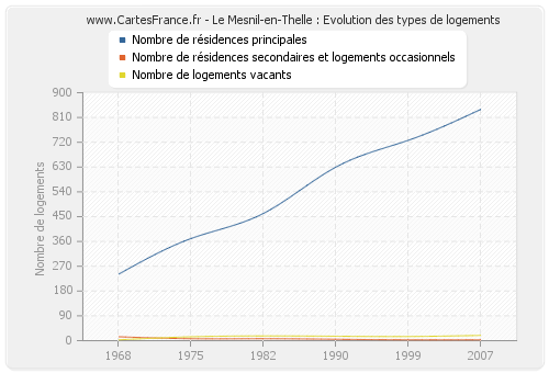 Le Mesnil-en-Thelle : Evolution des types de logements